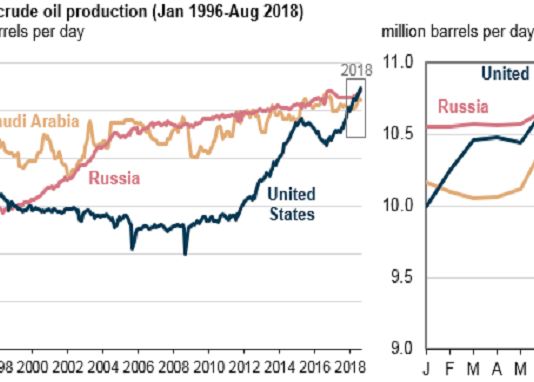 IEA: Russia, U.S., Saudi Arabia Emerge as “Big Three” of Global Oil